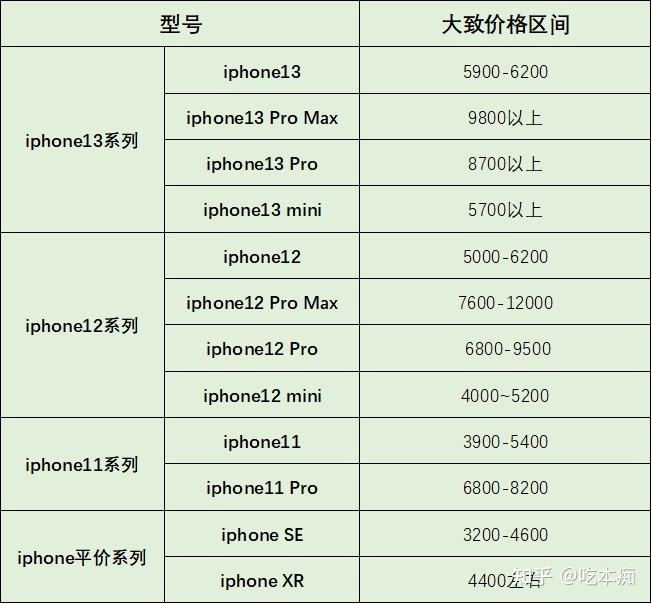 苹果12各个机型的详细对比苹果12系列参数详细参数配置对比-第1张图片-太平洋在线下载