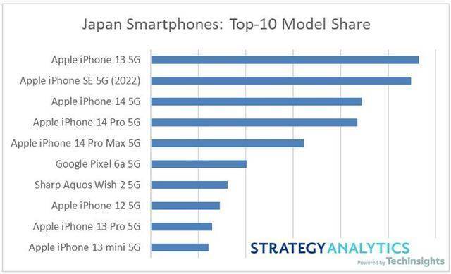 华为手机价钱排名榜
:日本智能手机畅销榜TOP10：iPhone13 mini垫底，iPhone14排名第3