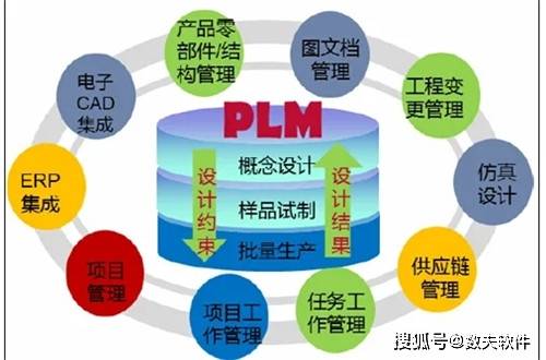 华为系统最好的手机有哪些
:plm系统的主要功能模块有哪些