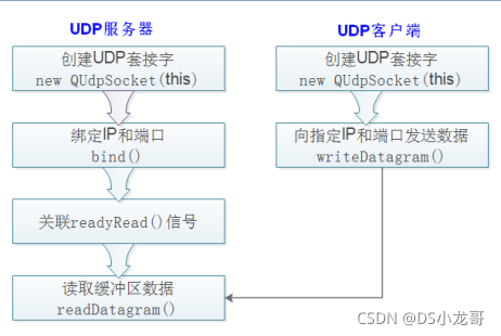 udp客户端服务端客户端与服务端的交互流程