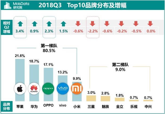 中国手机份额新闻中国评论新闻网手机版官网-第2张图片-太平洋在线下载