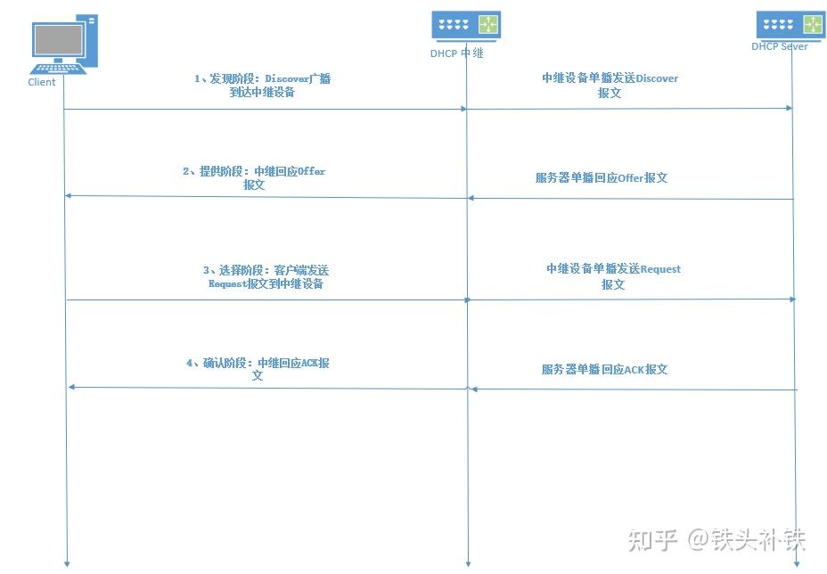 dhcp客户端日志dhcp客户端向dhcp服务器发送-第2张图片-太平洋在线下载