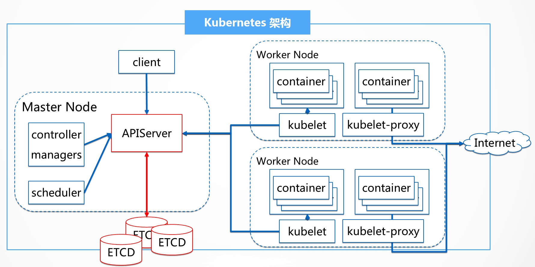 kubectl客户端配置kubectl查看ip地址