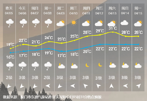 厦门天气查询苹果版厦门天气15天天气查询