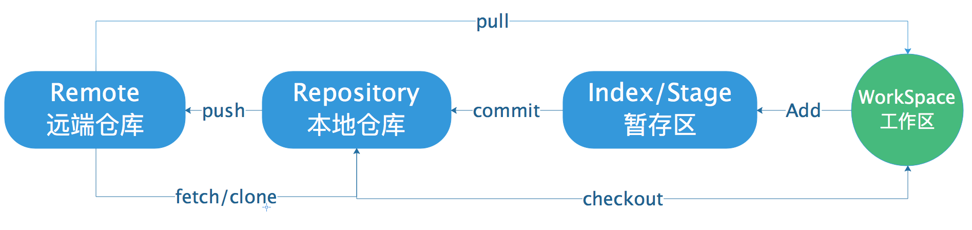 gitui客户端使用gitgui服务器搭建
